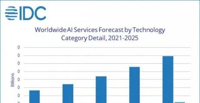从测试开始IDC：2021年企业AI解决方案支出预计达到3420亿美元营销自