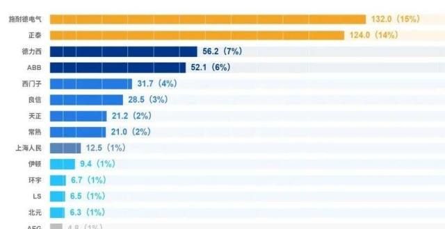 一的品牌梦六星竞争力模型解析，低压电器各厂商实力如何？年轮融