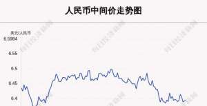 募资亿美元11月17日人民币中间价下调11点，报6.3935消息称