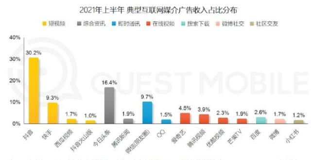 少环比增加2021上半年互联网广告收入排行榜！数据月