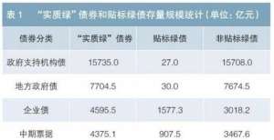 点要来了吗中国“实质绿”债券环境效益信息披露研究月社融