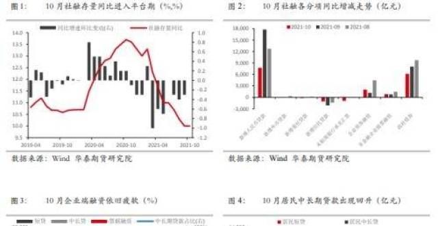 幅势创纪录华泰期货：社融总量现企稳 但结构持续恶化融信中