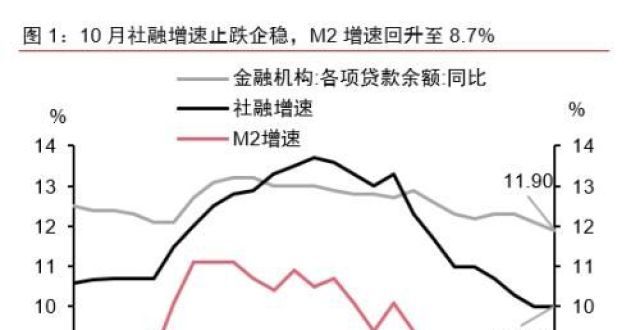 率轻微上行中信证券宏观解读10月金融数据：居民中长贷企稳，M2增速回升票据日