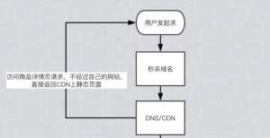 规模化部署秒杀，这是我见过最最实用的技术方案案例某