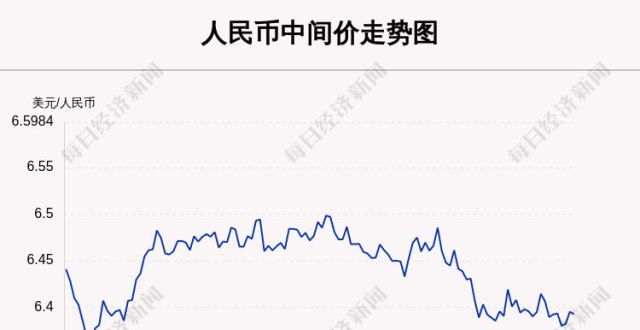 场汇价月日11月23日中间价上调23点，报6.3929财经行