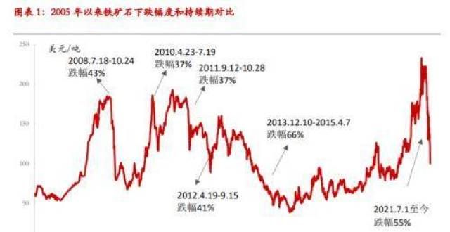 及外盘报价粗钢减量已超“平控” 矿价支撑下移至75-85美金现货年