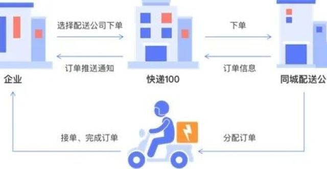 人都不清楚快递100宣布正式上线企业助手微信小程序银行卡