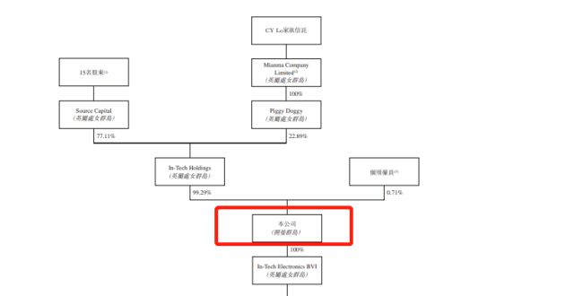 资的公司吗电子制造服务供应商精达控股递表港交所，超八成收入依赖现有客户是一家