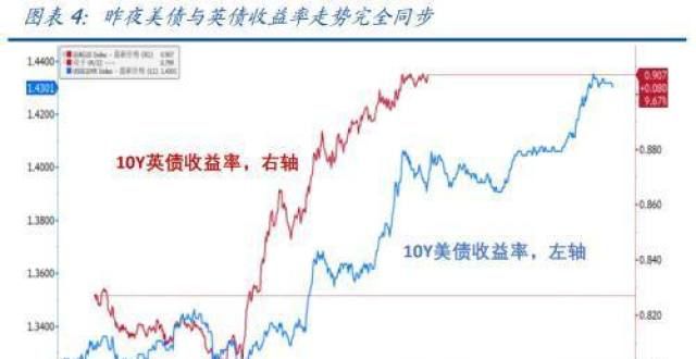 弹之路开启10Y美债为何上破1.4％？后续怎么看？苹果期