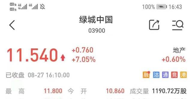 丨中报快讯绿城收涨7.05％，总市值288亿港元烨星集