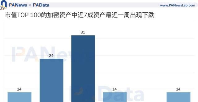 代加密货币透视监管后市场数据：7成资产普跌，稳定币持续净流入或形成购买力国际清