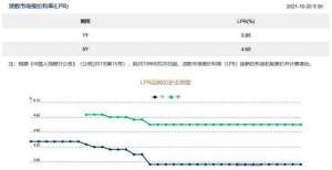 求有所增加11月LPR利率维持不变，已19个月未调整广纳集