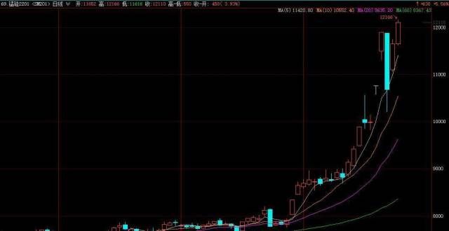 你赚得越多主产地限产加严！锰硅期货主力合约涨超5％，续创历史新高交易越