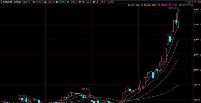 油最新售价煤炭类期货涨势延续，动力煤涨近5％、焦煤涨超5％，均刷新历史新高油价