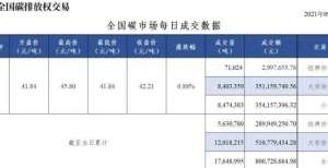 经济新故事【行情】全国碳市场每日成交数据20210930寄语讲