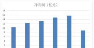 期会坐牢吗晋商银行（2558.HK）：经营稳中向好，利润增长良好年信用