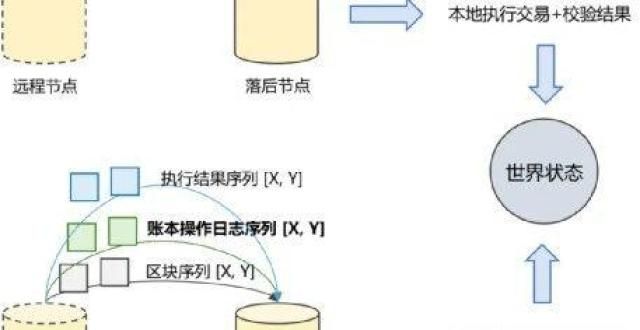 美元轮融资区块链就是分布式存储吗 趣链科技区块链技术专家来解答为建筑