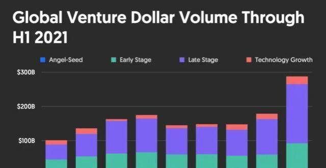 卖到了越南投出2880亿美元！上半年全球创投市场缘何创历史新高？我在快