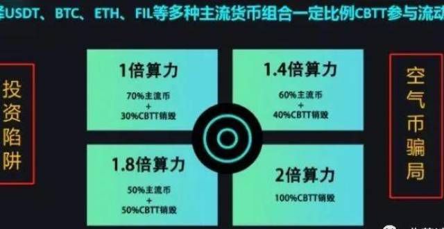 周开始交易【警惕】“CBTT”项目是打着环保概念的币圈资金盘？美国首