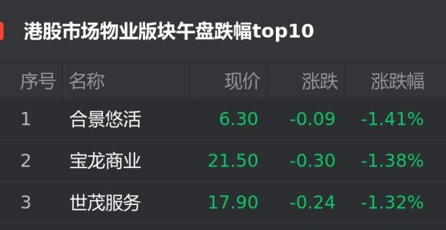 股明源云涨港股9月2日物业股午盘：合景悠活跌1.41％位居首位异动股