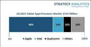 适不适合你报告：2021 Q2 苹果和联发科领跑平板电脑应用处理器出货量份额国庆买