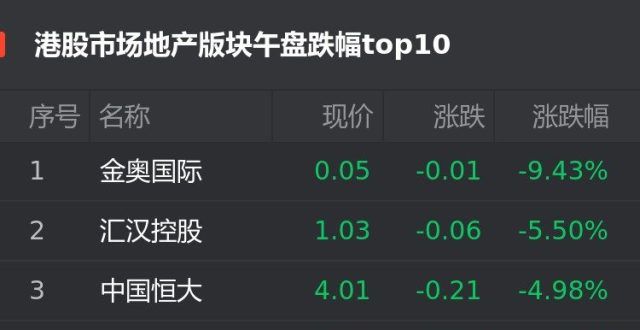 融创涨港股9月2日地产股午盘：金奥国际跌9.43％位居首位异动股