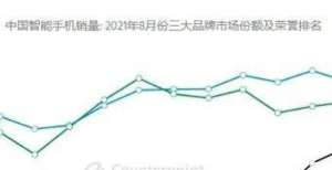 功能扩展坞荣耀8月份在中国的销售额增长了18％，一举成为中国增长最快的品牌之一。轻松解