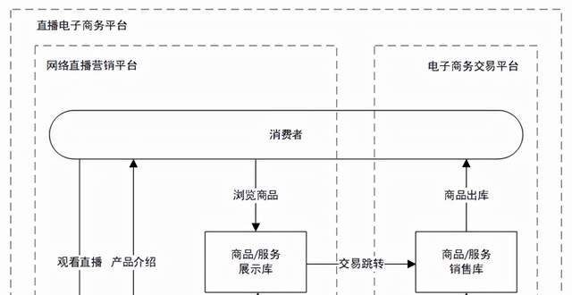 年多端发力我国拟对直播主播及商家建立信用评价体系从产业