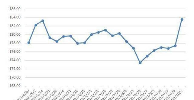 超过亿吨年商务：上周宗商品价格指数（CCPI）上涨3.5％煤价或