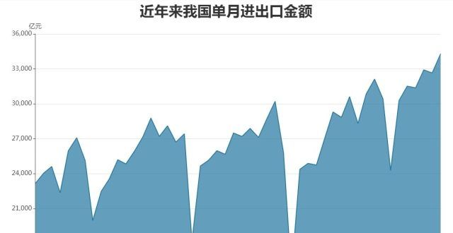 理工资排行3.43万亿！8月我国进出口总值再创历史新高，前8个月汽车出口实现倍增连各