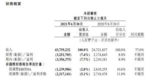 创历史新高美团第二季度收入同比增77％ 经调整净亏损22.2亿元美团上