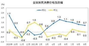 货投资业务9月PPI创新高、剪刀差达10％，四季度会降准吗？福能股