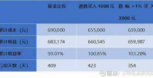 为其发新基越跌越买是一个好的投资策略么？—写在A股回调之后张明凯