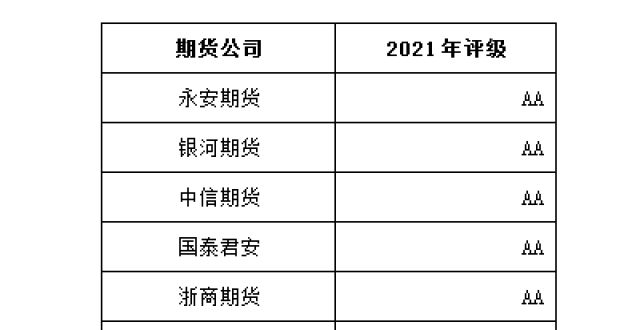 力合约涨停证监会公布2021年期货公司分类结果国内期