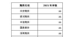 力合约涨停证监会公布2021年期货公司分类结果国内期