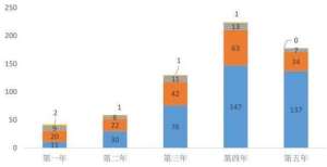 银国际看好备案数量下降、规模萎缩，慈善信托发展五年进入平台期？中报营