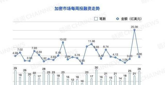 台产品下线监管无碍市场活跃，融资笔数创九周新高｜投融资周报洛阳格