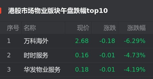 电力涨港股9月8日物业股午盘：万科海外跌6.29％位居首位异动股