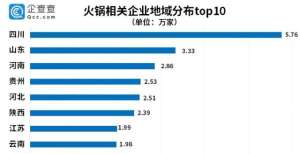 给了网红店呷哺呷哺关闭200家门店背后：我国火锅企业超40万家，成都和重庆最多关店家