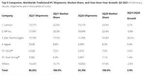 步微软上市2021年三季度全球PC市场：联想继续稳居第一，华硕重回前五元起步