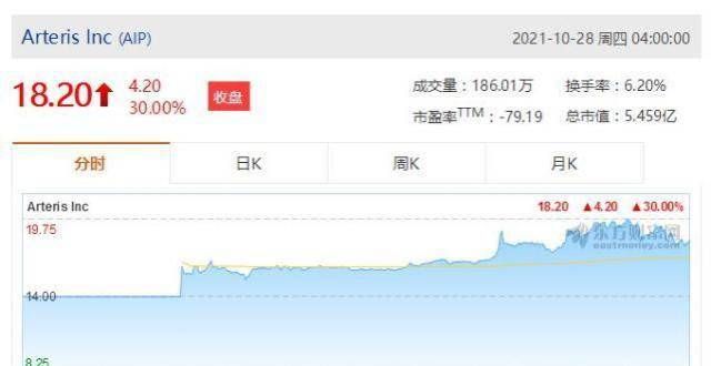 硅龙头涨超半导体科技公司登陆纳斯达克 首日涨30％美股扫