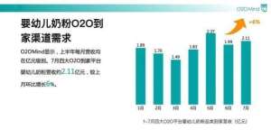 共享充电宝7月四大O2O平台婴儿奶粉到家零售营收达2.11亿元充电又