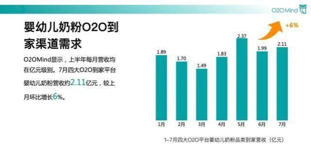 共享充电宝7月O2O平台婴儿奶粉到家零售营收达2.11亿元充电又