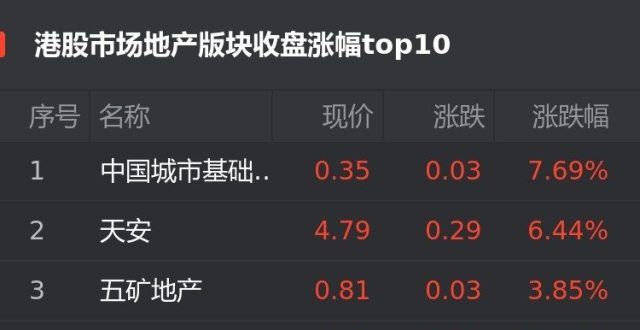 业板块走高港股9月9日地产股涨幅榜：城市基础设施涨7.69％位居首位港股农