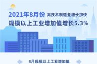 结构来节税高技术制造业增长加快 8月规上工业增加值增长5.3％建筑工