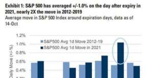 股跨界梦碎高盛警告称月度期权到期加大标普500指数波动想做空