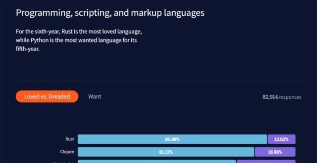 时的个视角Python仅排第六，2021全球者调查报告出炉，排第一竟然是它？选择对
