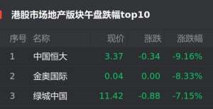 恒大物业涨港股9月9日地产股午盘：中国恒大跌9.16％位居首位异动股