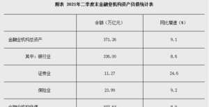 还关心这些2021年二季度末金融业机构总资产371.26万亿元月宏观