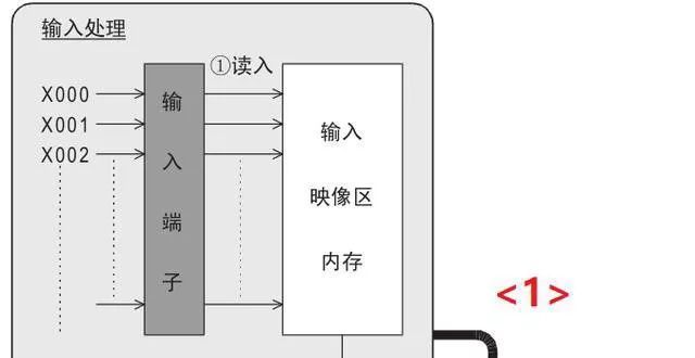 丨外贸软件PLC是如何执行中断？又是如何去应用的？化工行